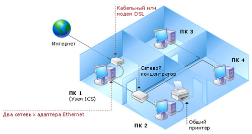 Схема подключения к сети Интернет